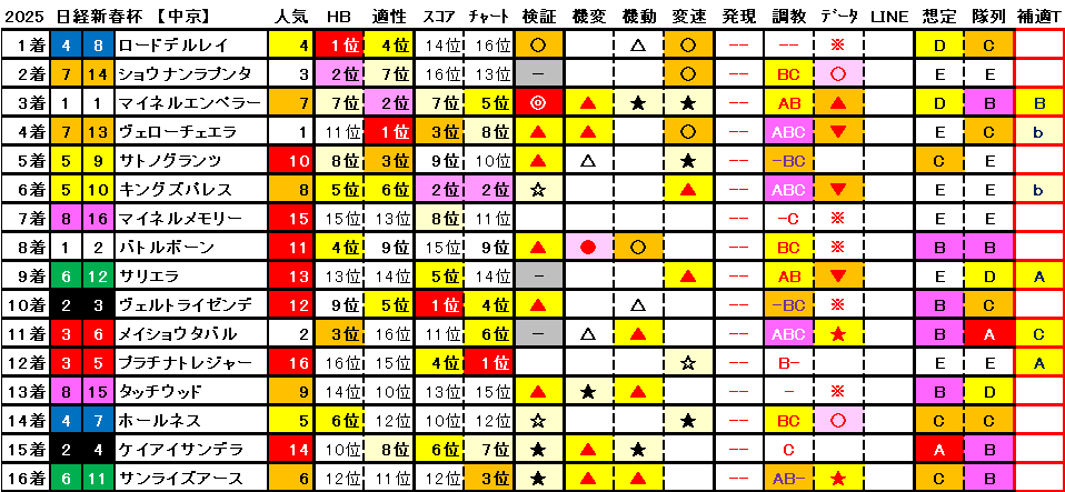 2025　日経新春杯杯　結果まとめ1